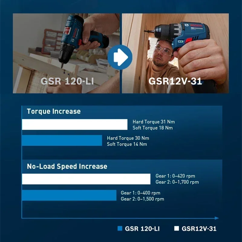 BOSCH GSR12V-31 Cordless Elect - Cordless Drill Driver recension och pris